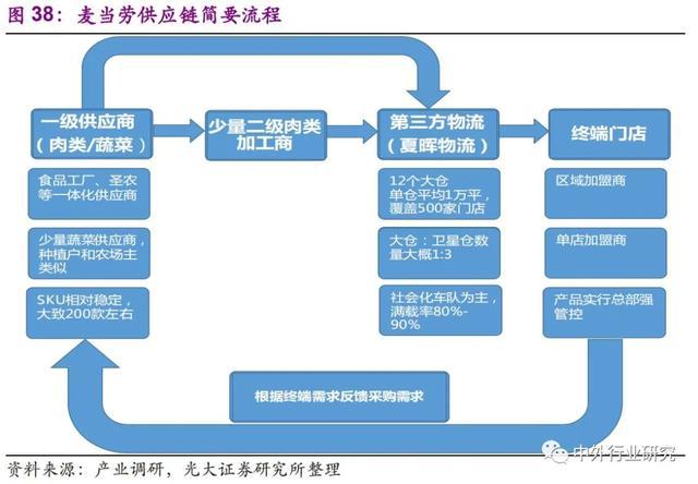 帶你剖析餐飲連鎖加盟得以發展的供應鏈邏輯